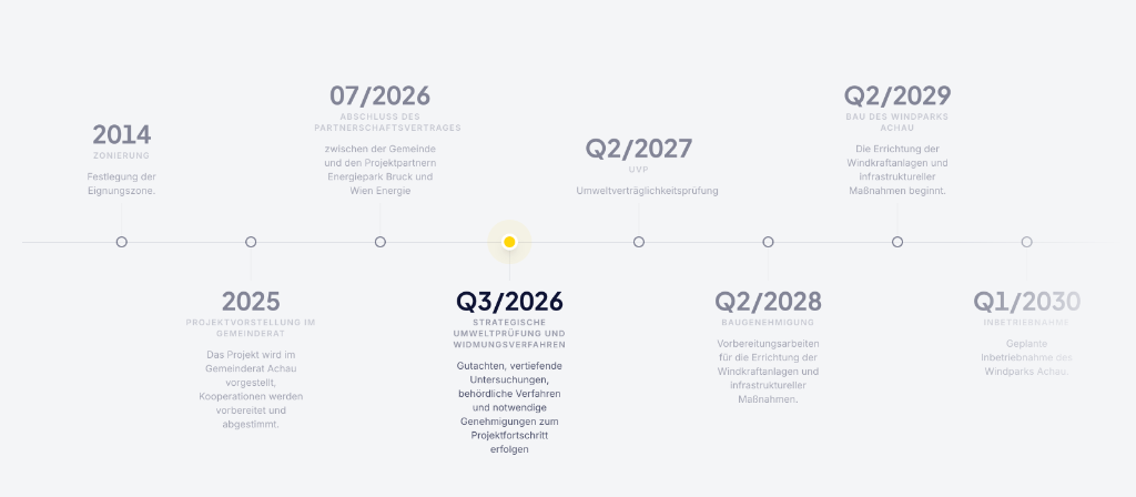 Windpark Achau – Projekt-Timeline von 2014 bis 2030
