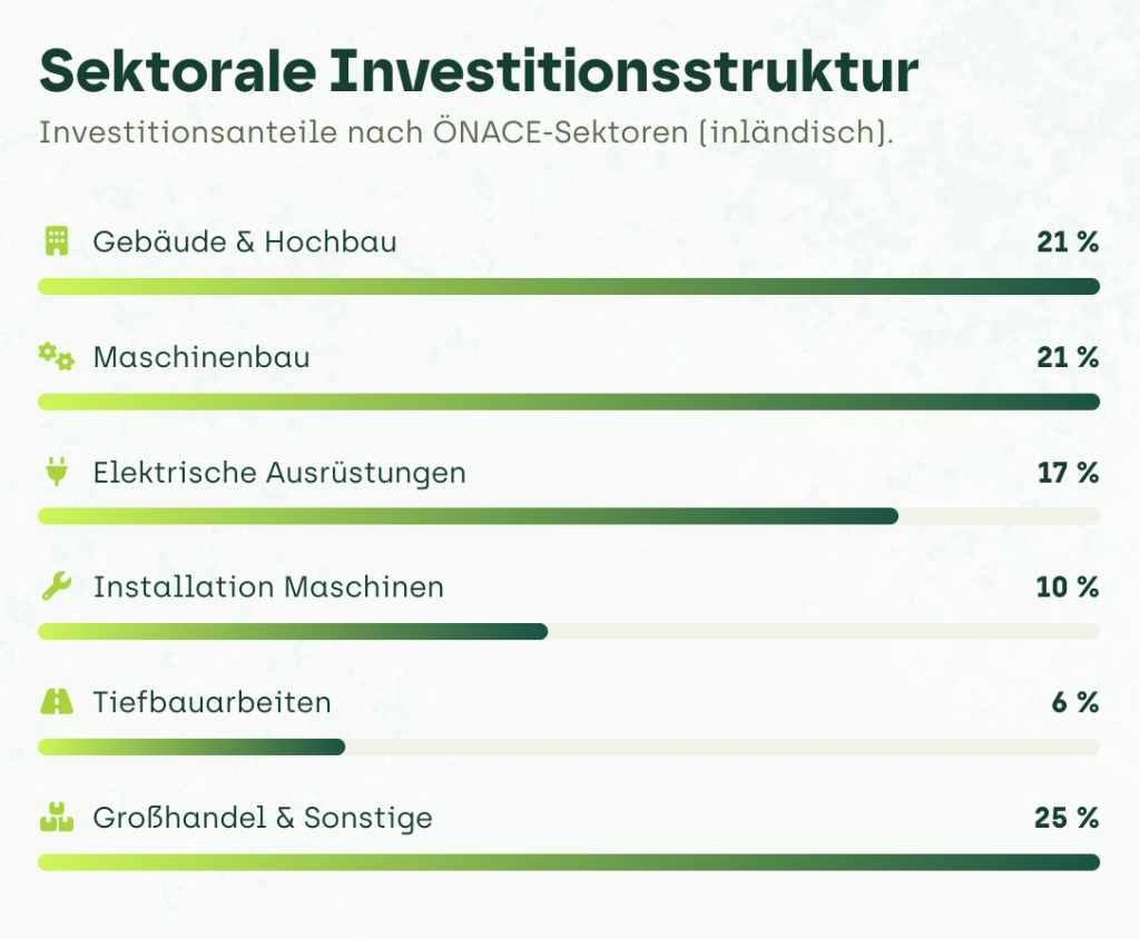 Sektorale Investitionsstruktur nach ÖNACE-Sektoren